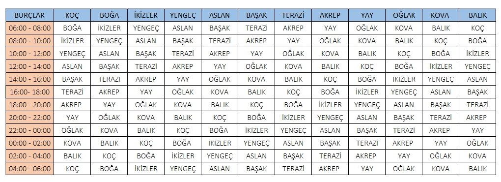 Yükselen Burç Nedir? Yükselen Burç Nasıl Hesaplanır? yüksel burç hesaplama tablosu